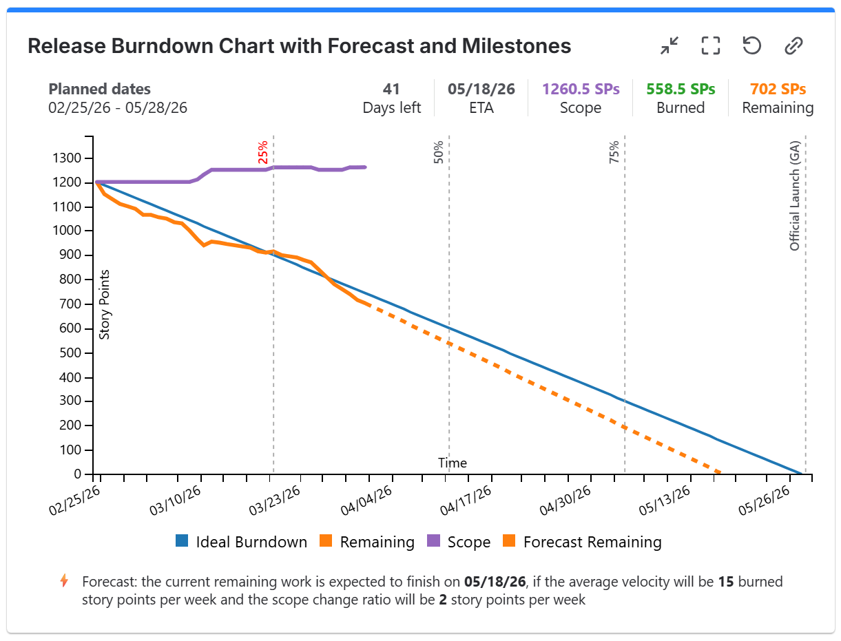 Release burndown chart with forecast and milestones.png