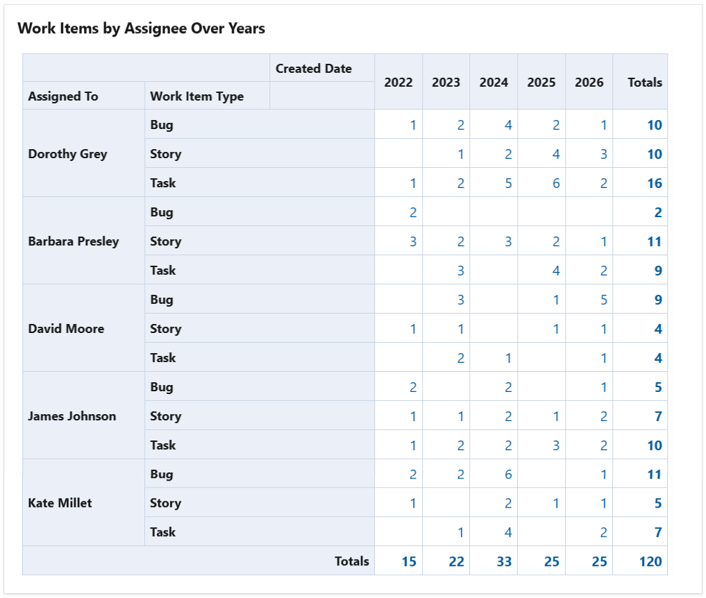 Pivot-Table---work-items-by-assignee-over-years.png