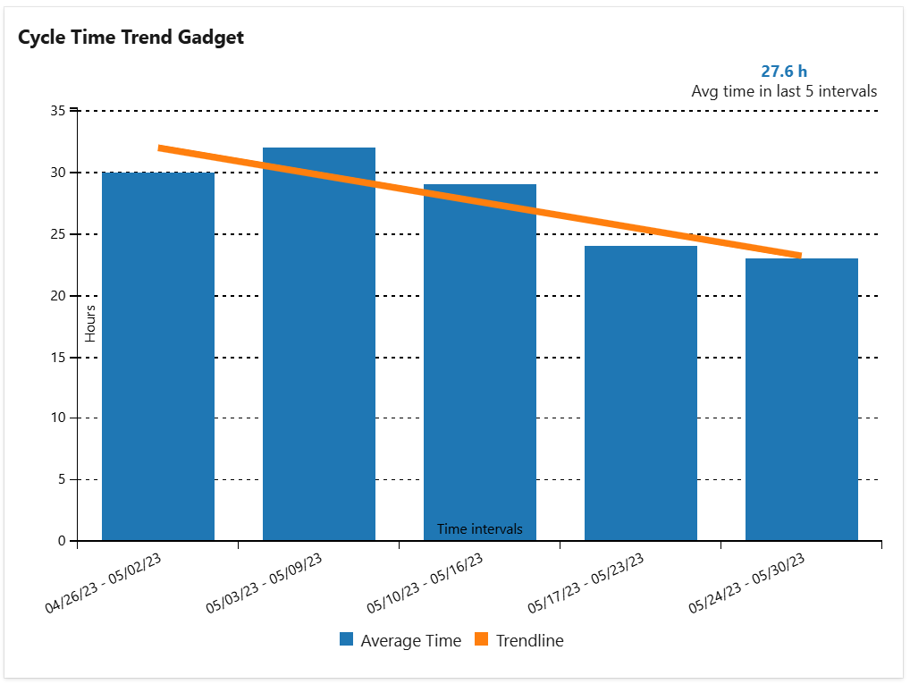 Cycle-time-trend-chart-in-Azure-DevOps-dashboard.png