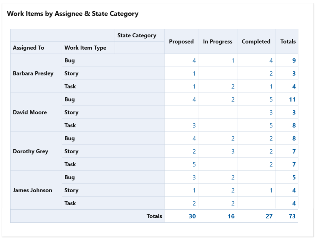 Pivot-Table---work-items-by-assignee-and-state-category.png
