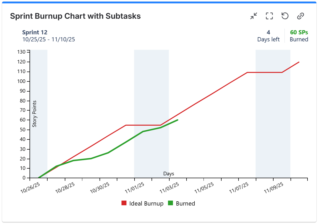 Sprint Burnup Chart with subtasks.png