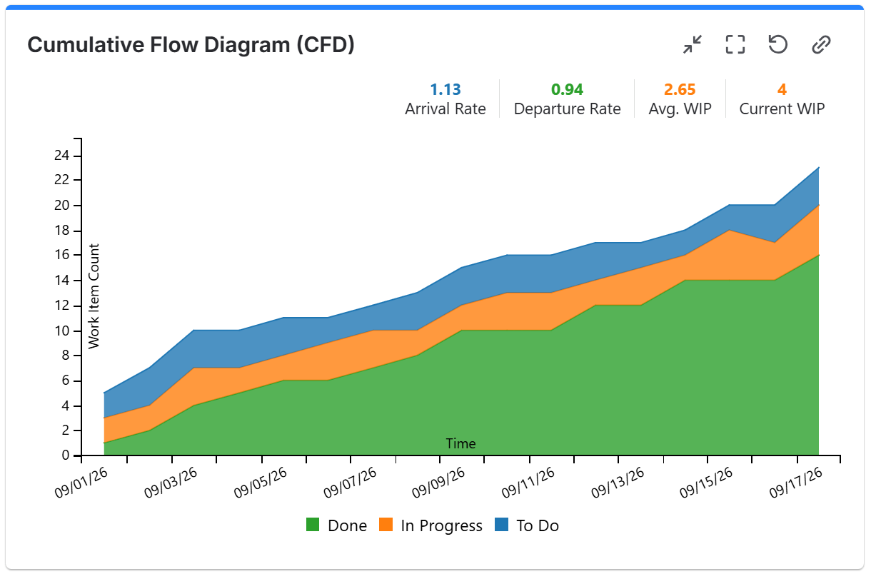 Cumulative Flow Diagram Chart Gadget.png