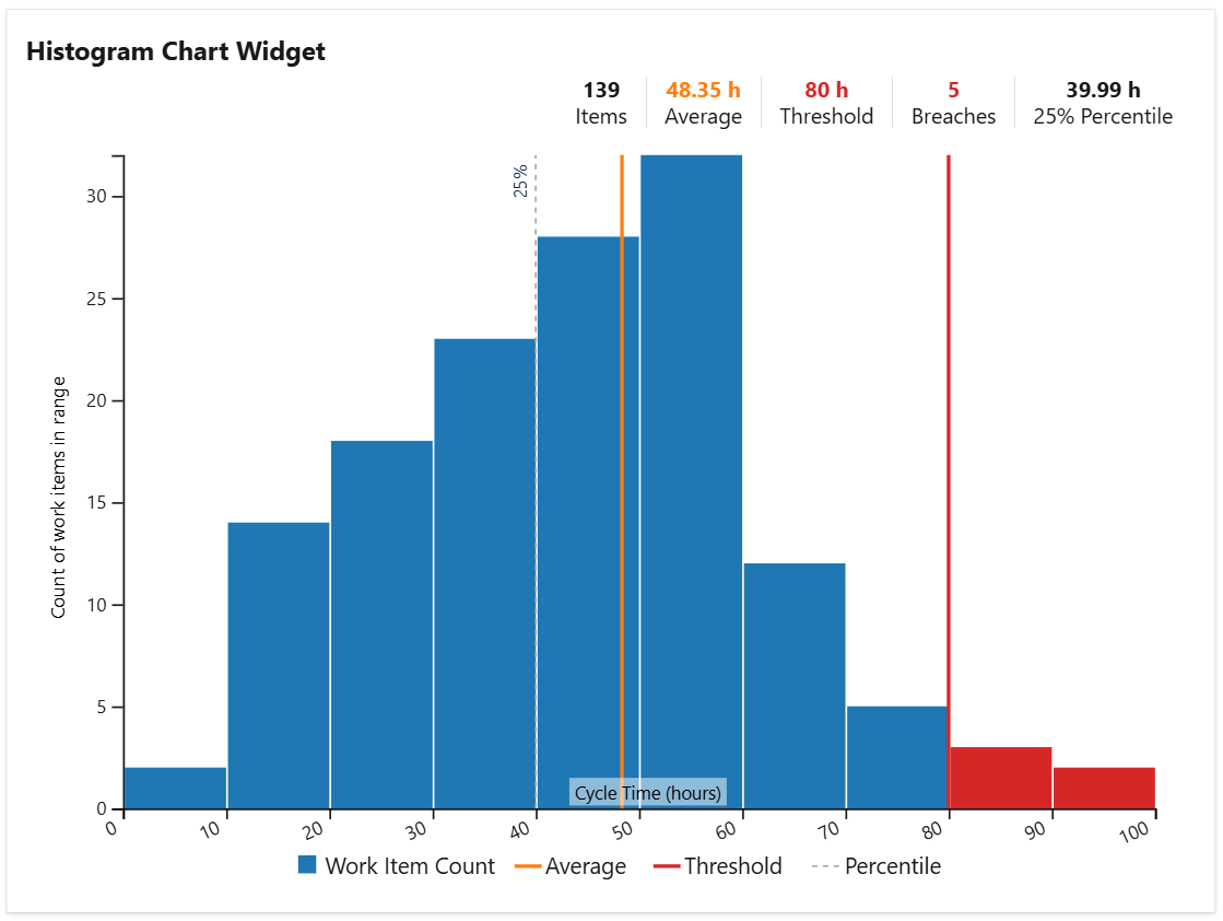Histogram chart in Azure DevOps dashboard.png
