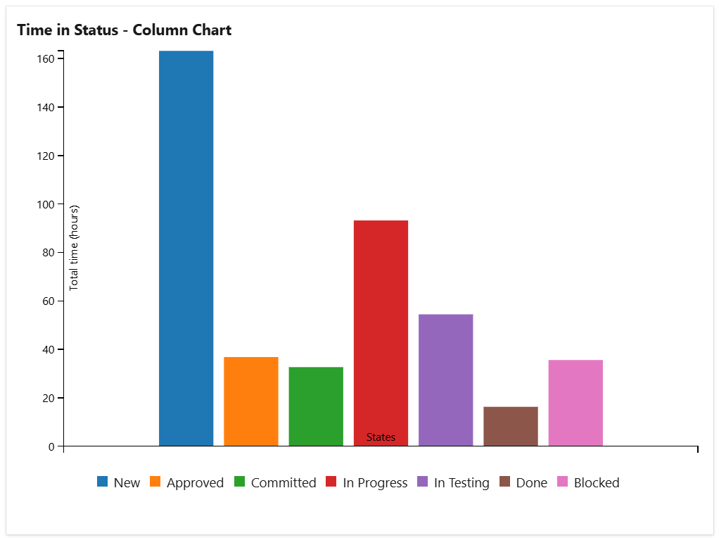 Time-In-Status-as-column-chart-in-Azure-DevOps-dashboard.png
