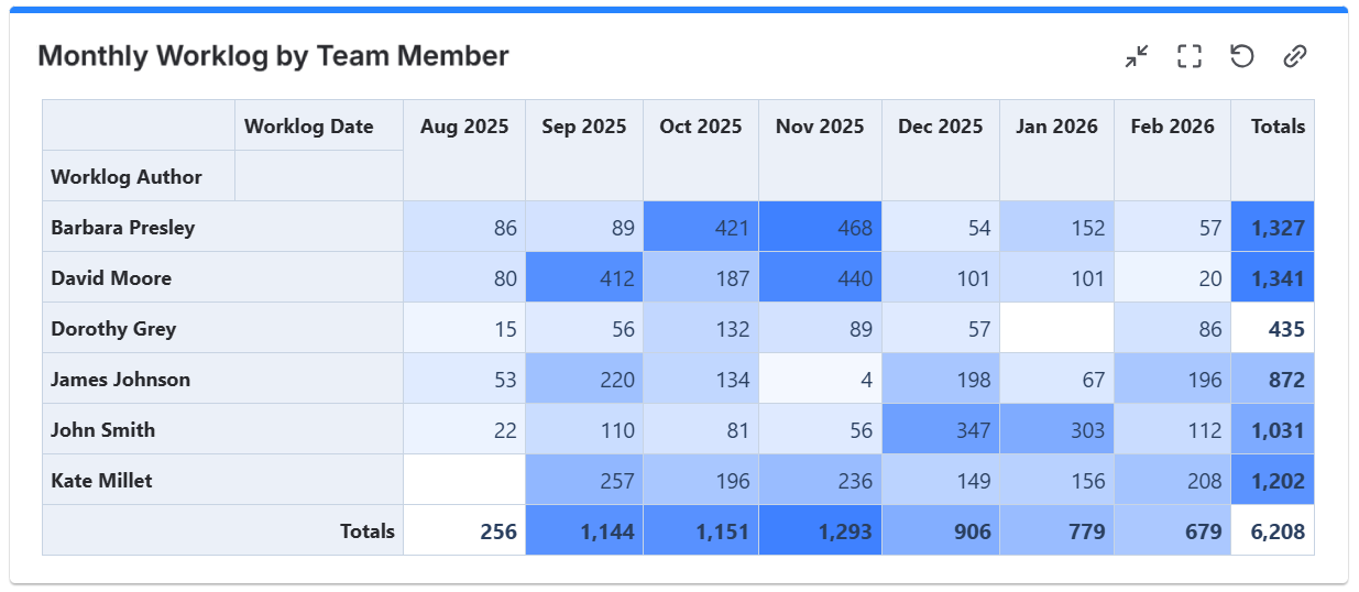 Worklog-table-report-by-author-and-date---heatmap.png