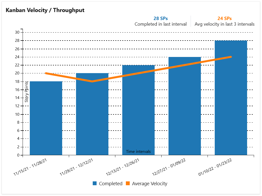 Kanban velocity chart in Azure DevOps dashboard.png