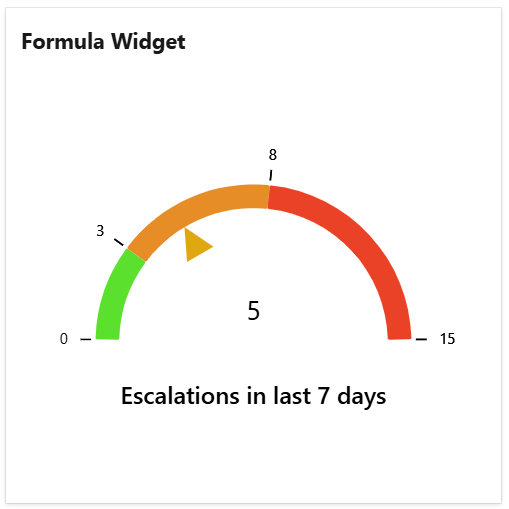 Issue filter formula displayed as a gauge chart in Azure DevOps dashboard.png
