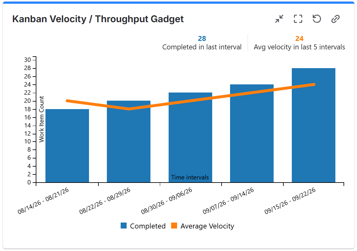 Kanban velocity throughput gadget.png