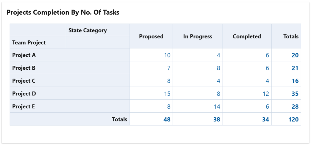 Pivot-table---project-completion-by-no-of-tasks.png