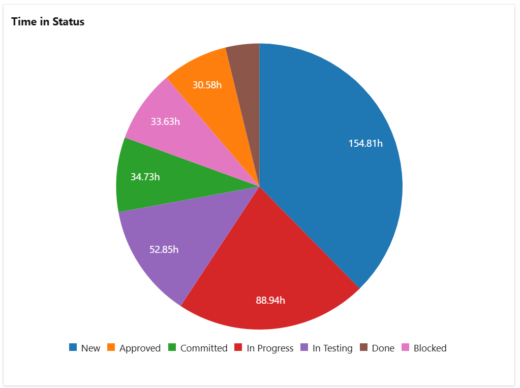 Time-In-Status-as-pie-chart-in-Azure-DevOps-dashboard.png