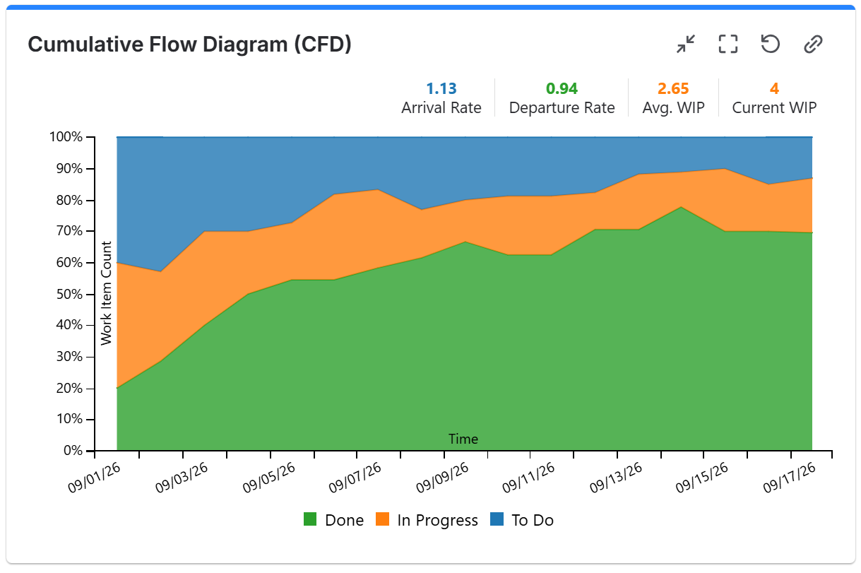 Cumulative Flow Diagram Chart Gadget - percent of total.png