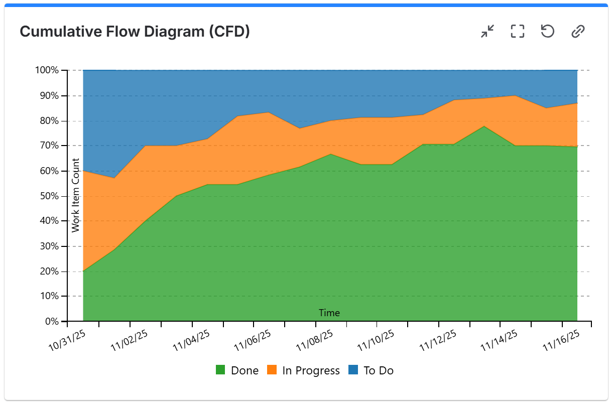 Cumulative Flow Diagram Chart Gadget - percent of total.png