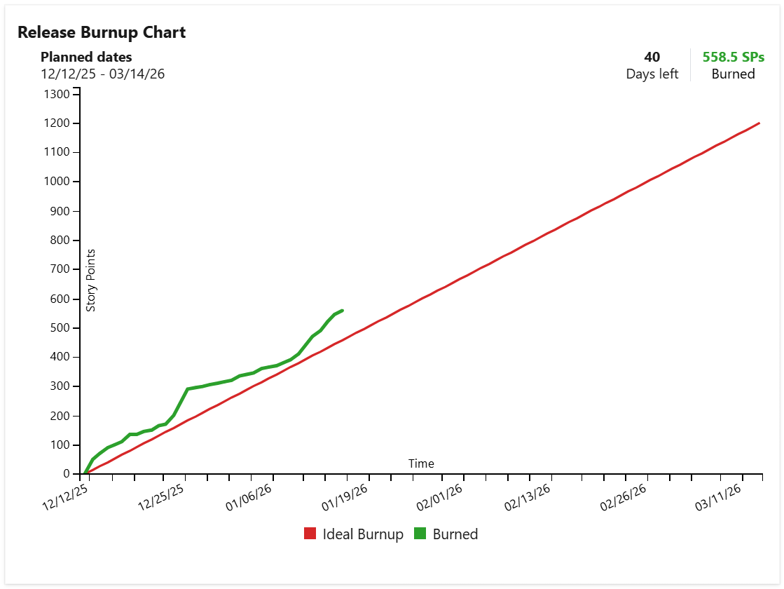 Release Burnup Chart in Azure DevOps dashboards.png