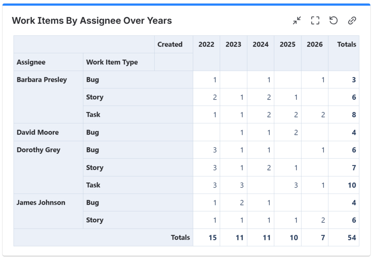 Pivot Table - Work-items-by-assignee-over-years.png
