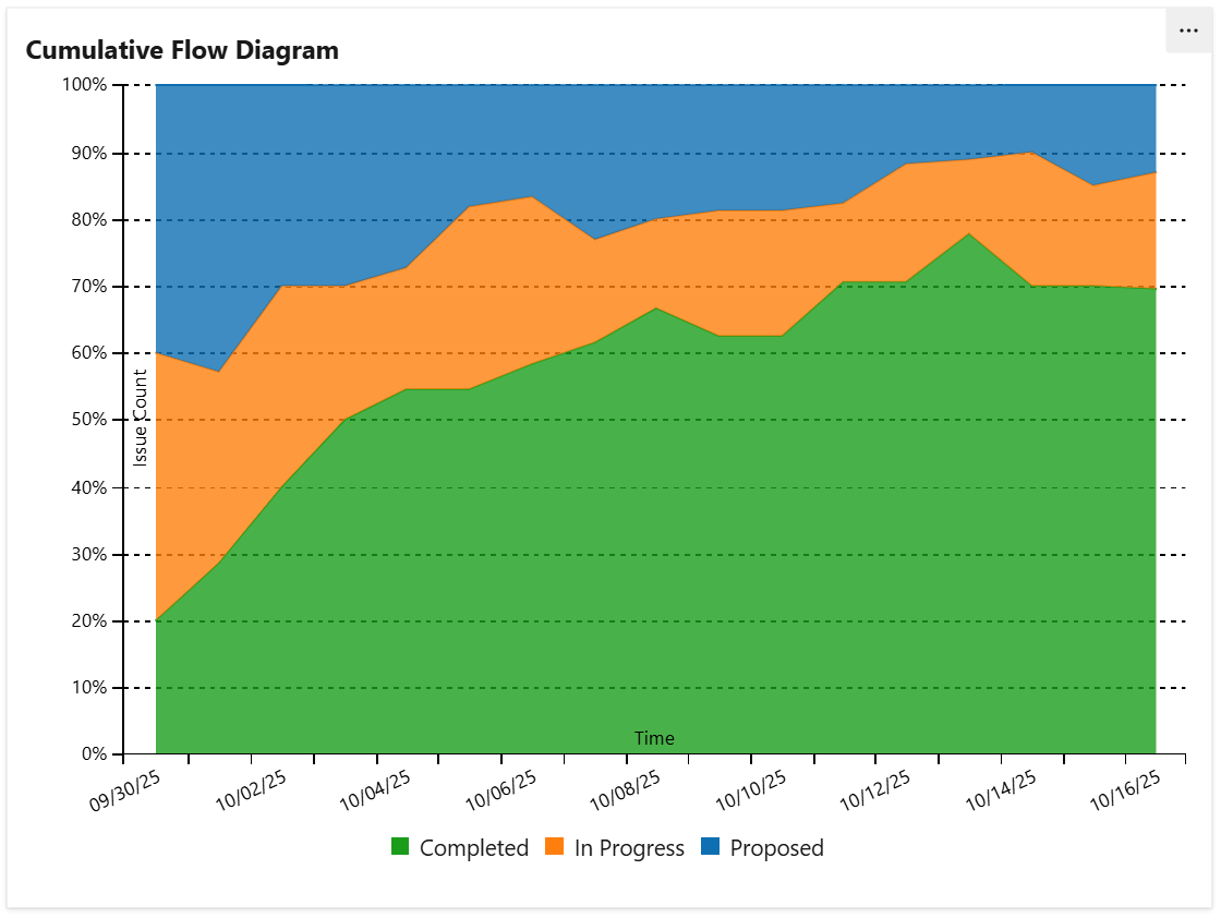 Cumulative flow diagram chart showing percentage of total in Azure DevOps dashboard.png