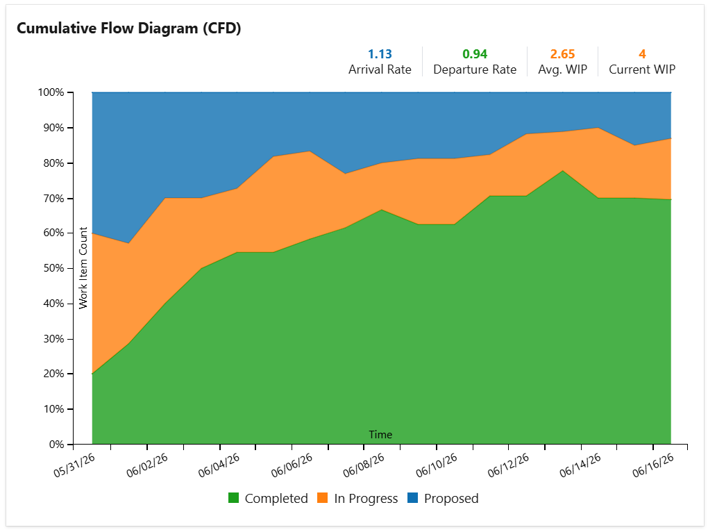 Cumulative flow diagram chart showing percentage of total in Azure DevOps dashboard.png