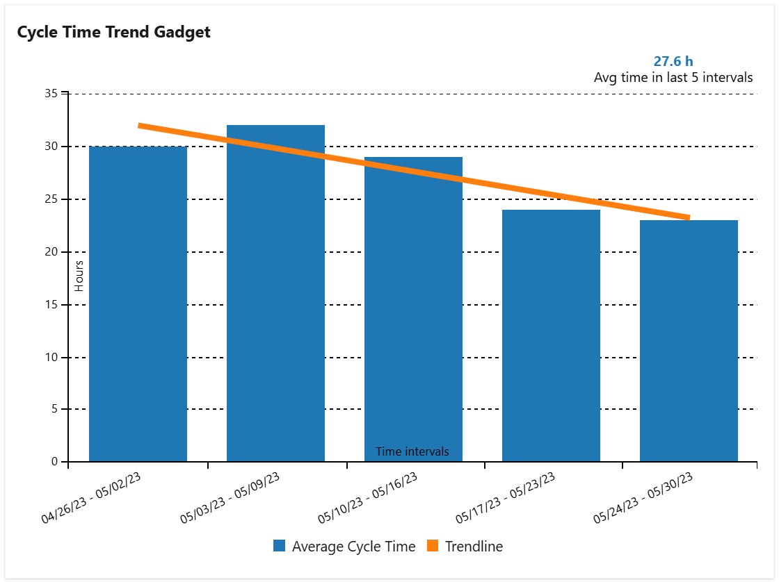 Cycle-time-trend-chart-in-Azure-DevOps-dashboard.png