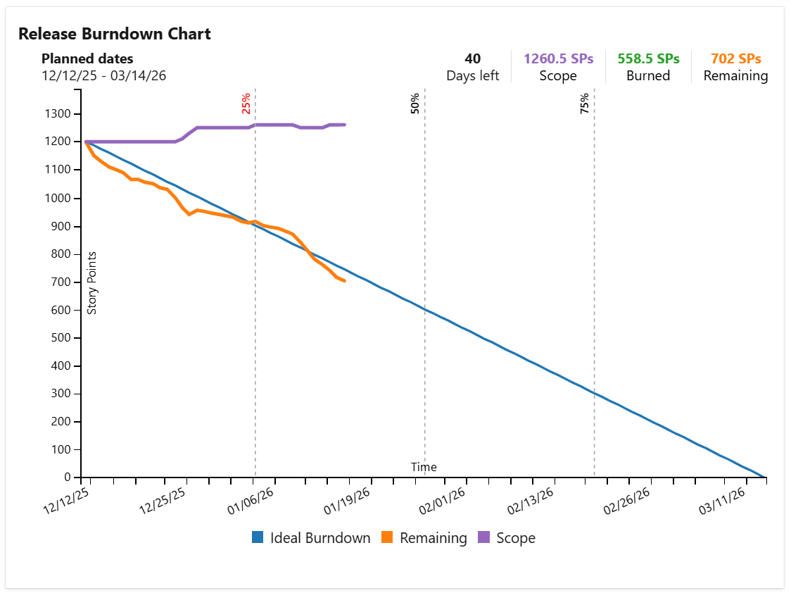 Release Burndown Chart in Azure DevOps dashboards.png