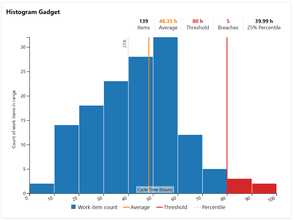 Histogram chart in Azure DevOps dashboard.png
