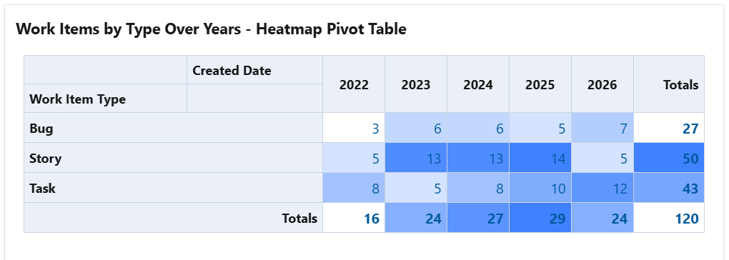 Heatmap pivot table - work items by type over years.png