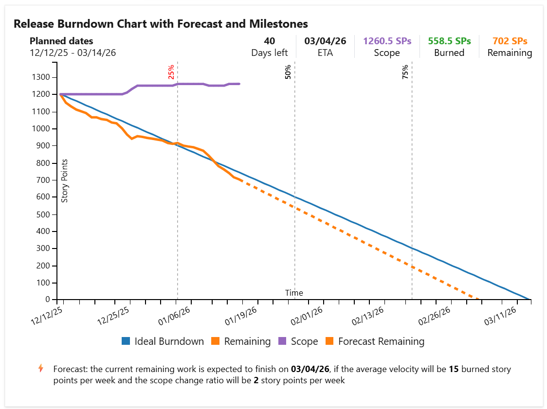 Forecast Release Burndown with milestones in Azure DevOps Dashboard.png