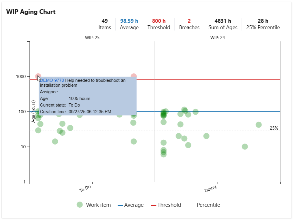 Work-In-Progress-chart-displayed-in-Azure-DevOps-dashboard.png