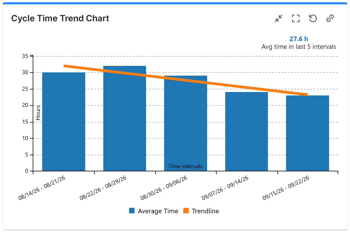 Cycle time trend chart gadget.png