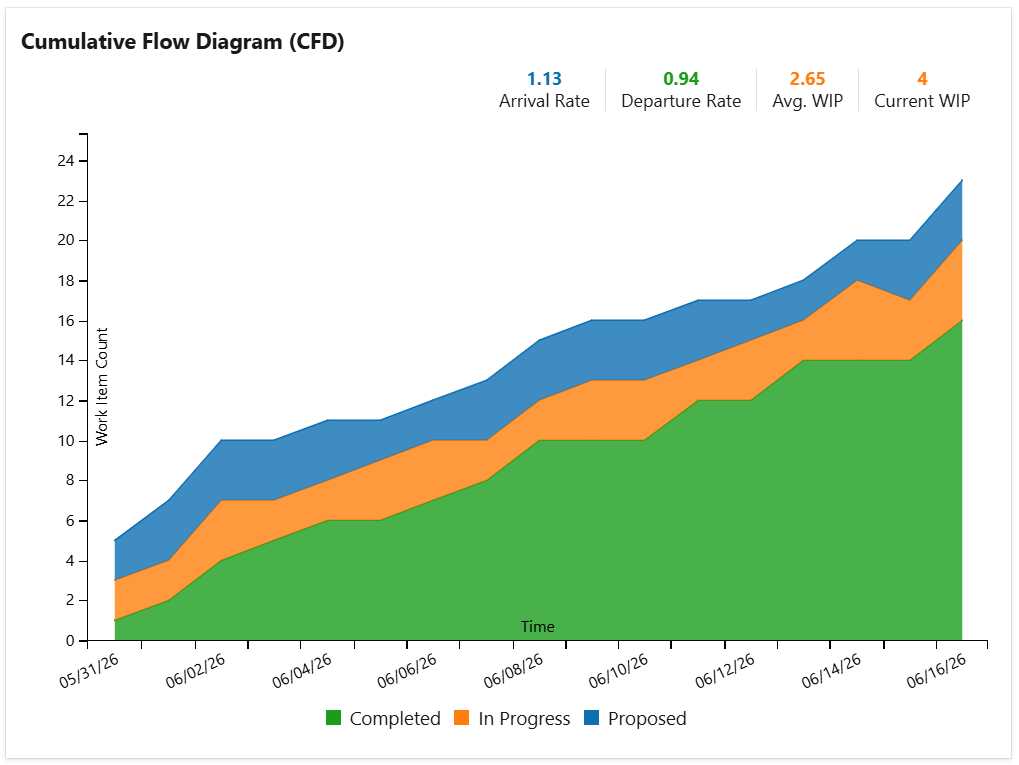 Cumulative flow diagram chart in Azure DevOps dashboard.png