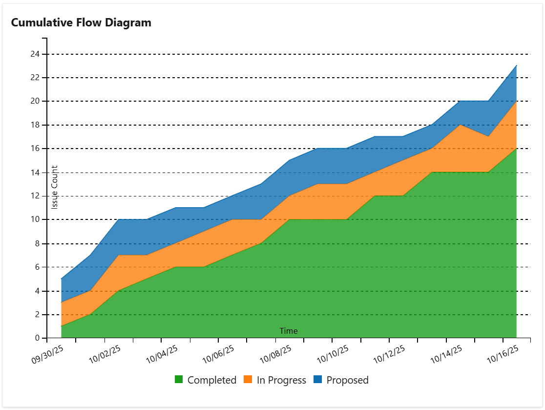 Cumulative flow diagram chart in Azure DevOps dashboard.png