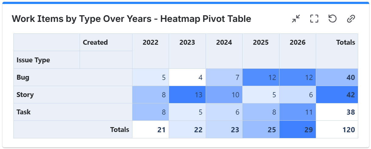 Heatmap pivot table - work items by type.png