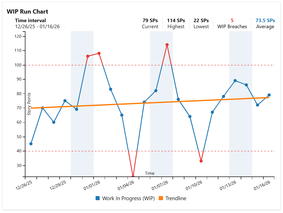WIP (work in progress) run chart in Azure DevOps dashboard.png