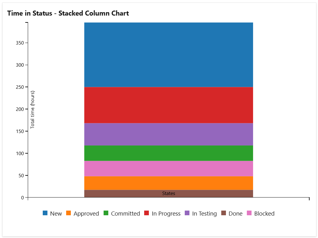 Time-In-Status-as-stacked-column-chart-in-Azure-DevOps-dashboard.png