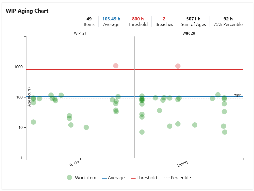 2-Work-In-Progress-chart-in-Azure-DevOps-dashboard.png