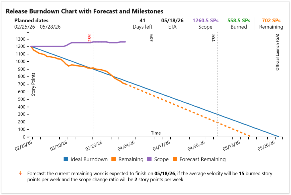 Release-Burndown-Chart-with-forecast-and-milestones-in-Azure-DevOps-dashboards.png